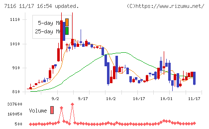 ダイワ通信チャート