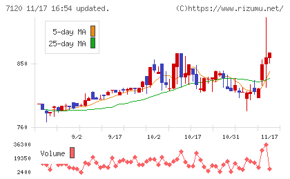 ＳＨＩＮＫＯチャート