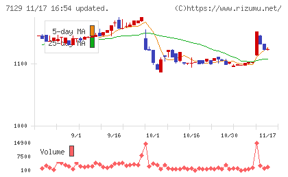 ミアヘルサホールディングスチャート