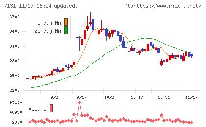 のむら産業チャート