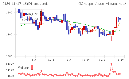 アップガレージグループチャート