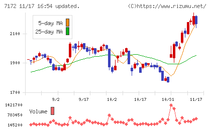 ジャパンインベストメントアドバイザーチャート