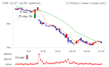 Ｃａｓａチャート