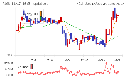 SBIアルヒチャート
