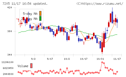 日野自動車チャート