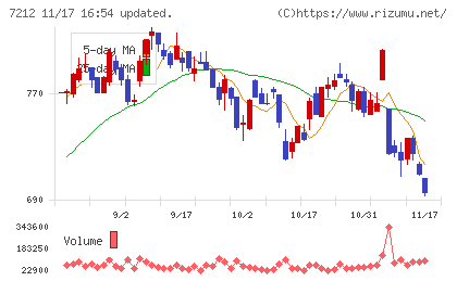 エフテックチャート