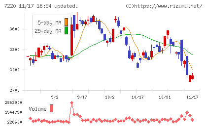 武蔵精密工業チャート