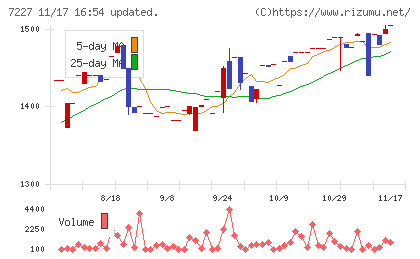 アスカチャート