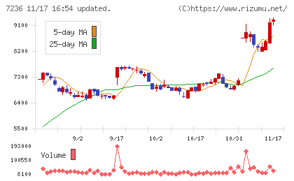 ティラドチャート
