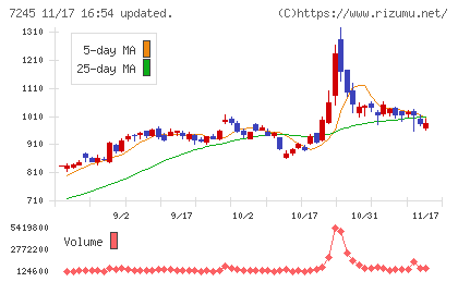 大同メタル工業チャート