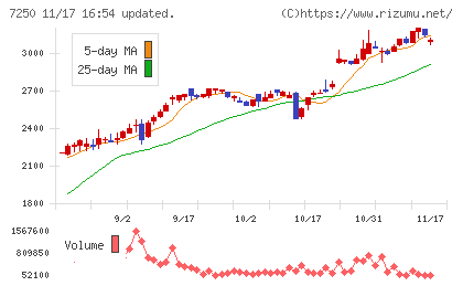 太平洋工業チャート