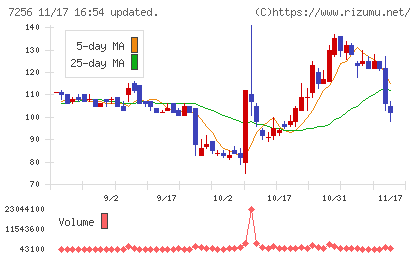 河西工業チャート
