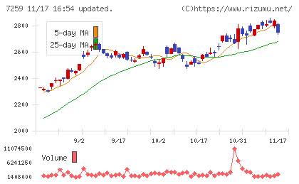 アイシンチャート