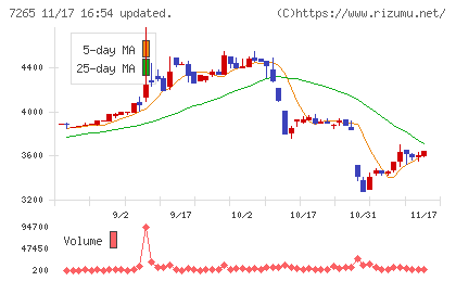 エイケン工業チャート