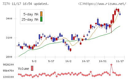 ＳＵＢＡＲＵチャート