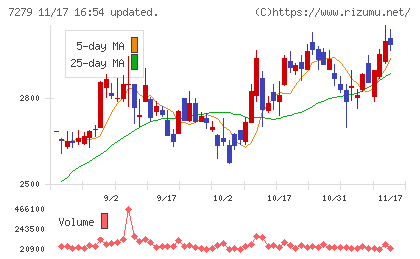 ハイレックスコーポレーションチャート