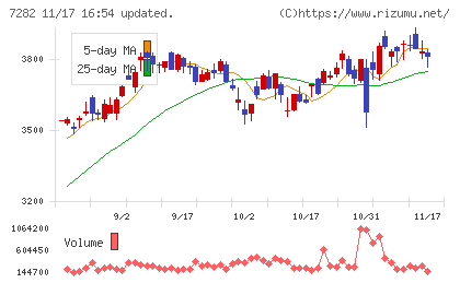 豊田合成チャート