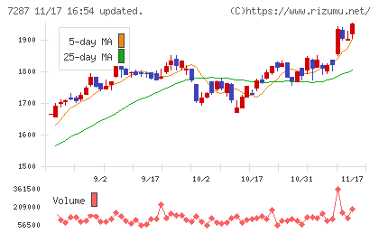 日本精機チャート