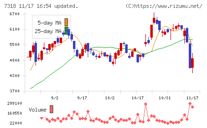 セレンディップ・ホールディングスチャート