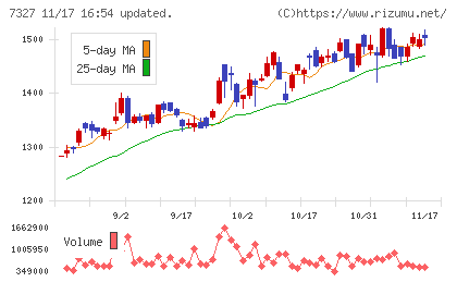 第四北越フィナンシャルグループチャート