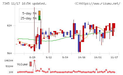 アイ・パートナーズフィナンシャルチャート