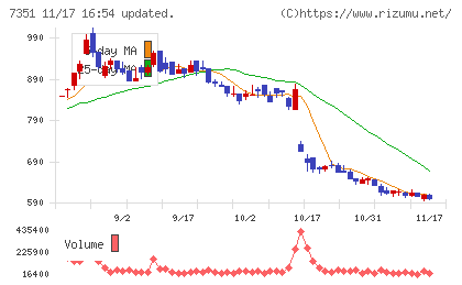 グッドパッチチャート