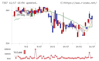 セルムチャート