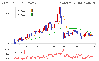 Ｅｎｊｉｎチャート