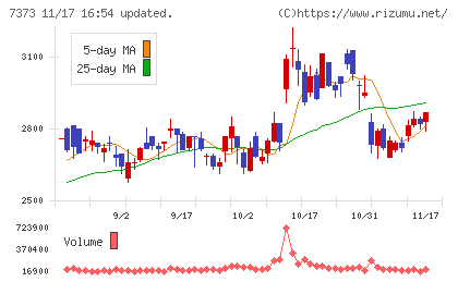 アイドマ・ホールディングスチャート