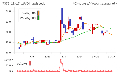 ＢＣＣチャート