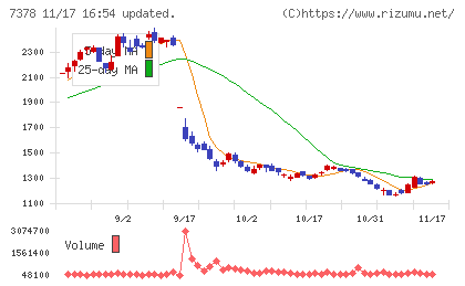 アシロチャート