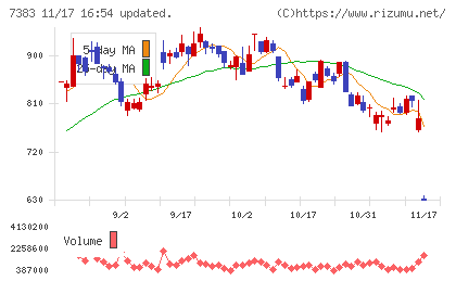 ネットプロテクションズホールディングスチャート