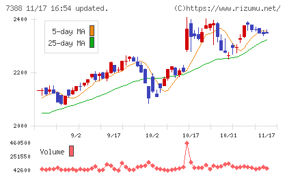 ＦＰパートナーチャート
