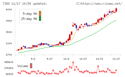 あいちフィナンシャルグループチャート