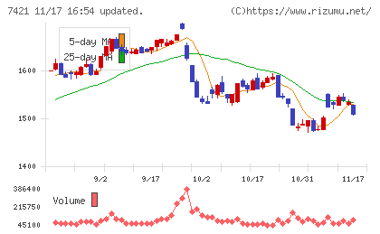 カッパ・クリエイトチャート