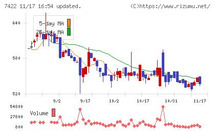 東邦レマックチャート