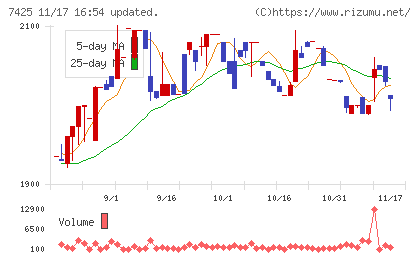 初穂商事チャート