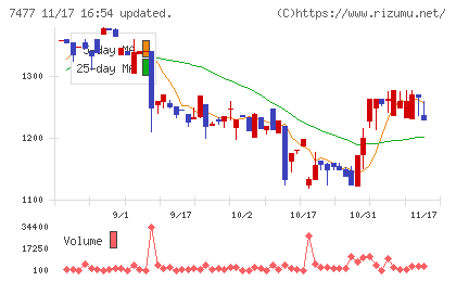 ムラキチャート
