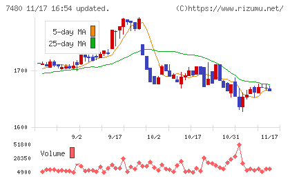 スズデンチャート