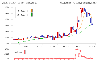 ティムコチャート