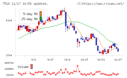 コーナン商事チャート