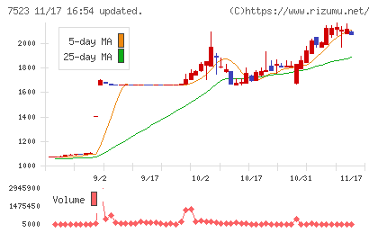 アールビバンチャート