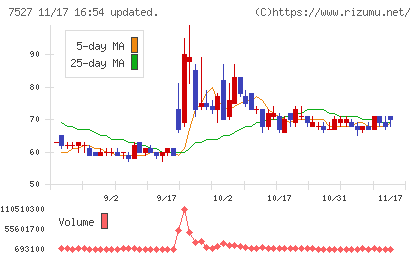 システムソフトチャート