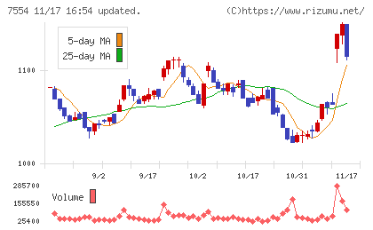 幸楽苑チャート