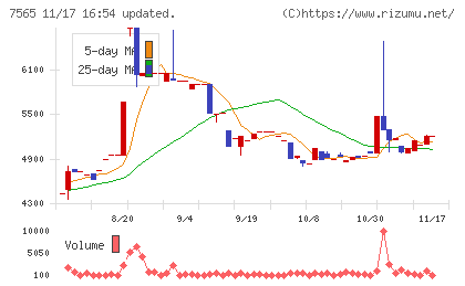 萬世電機チャート