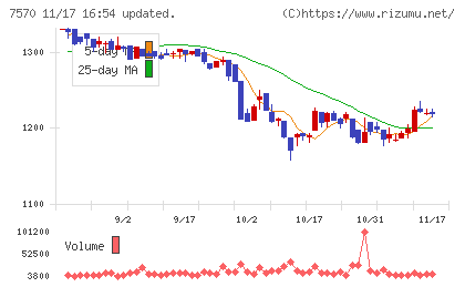 橋本総業ホールディングスチャート
