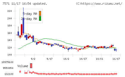 ヤマノホールディングスチャート