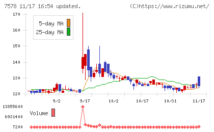 ニチリョクチャート