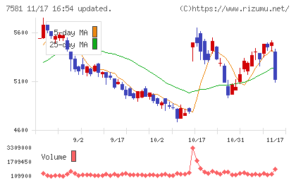 サイゼリヤチャート
