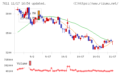 ハイデイ日高チャート